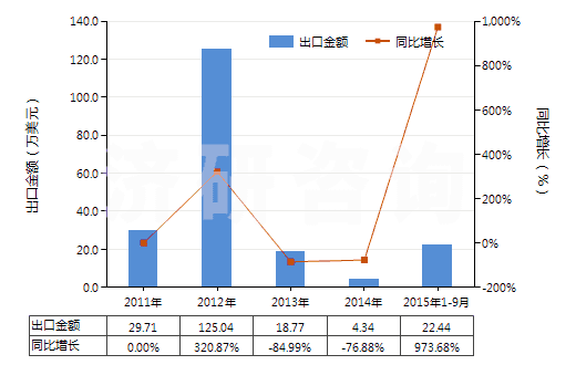 2011-2015年9月中國含有頭孢呋辛的藥品(未配定劑量或制成零售包裝)(HS30032016)出口總額及增速統(tǒng)計 2011-2015年9月中國含有頭孢呋辛的藥品(未配定劑量或制成零售包裝)(HS30032016)出口總額及增速統(tǒng)計